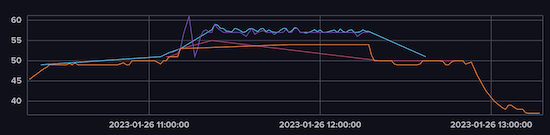 A line graph showing various colours lines representing temperature over time.